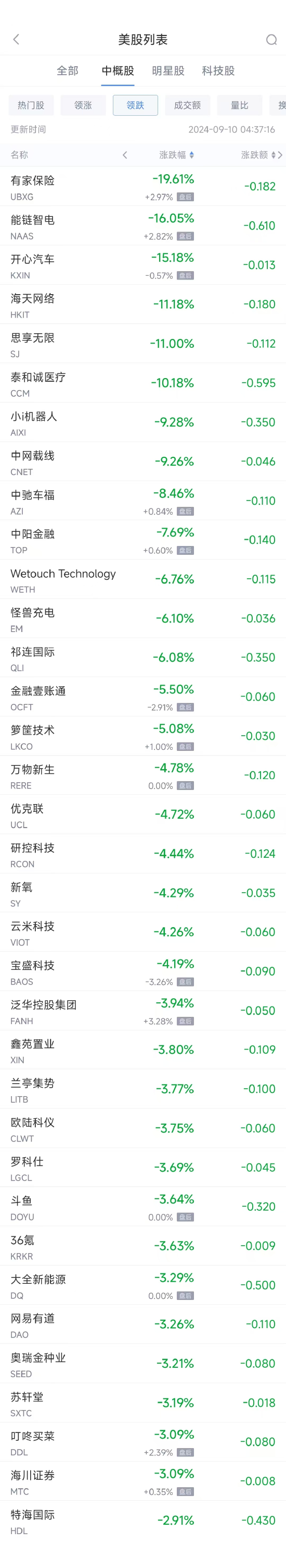 周一热门中概股涨跌不一 台积电涨3.8%，蔚来涨11%  第2张