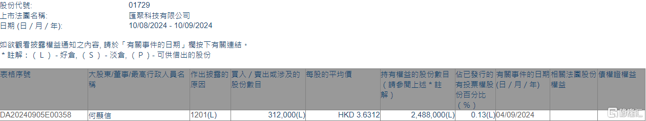 汇聚科技(01729.HK)遭独立非执行董事何显信减持31.2万股