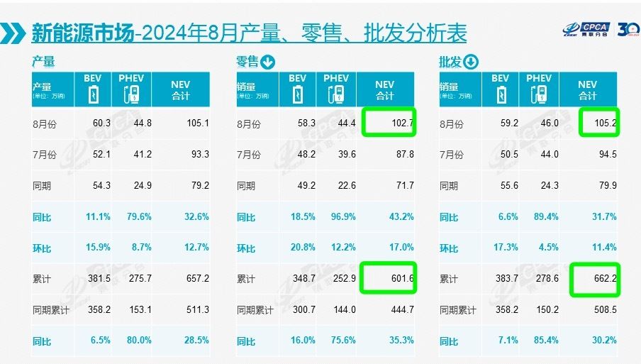 8月新能源乘用车渗透率再超50% 崔东树：2025年新能源乘用车市场份额将超燃油车  第2张