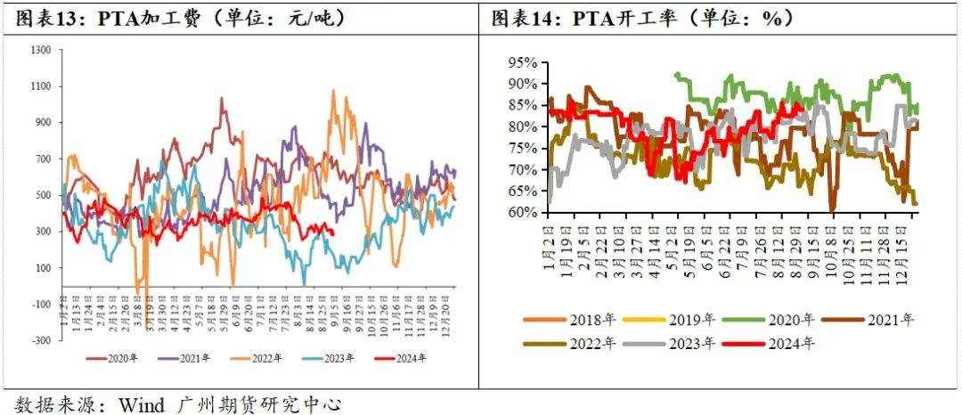 PTA-需求疲软成本主导，四季度PTA难言乐观  第11张