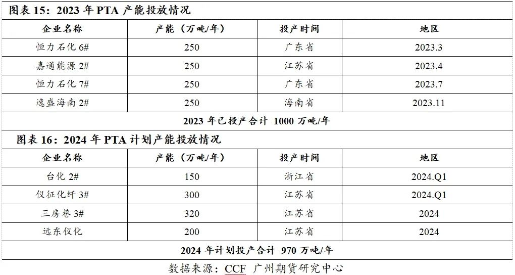 PTA-需求疲软成本主导，四季度PTA难言乐观  第12张