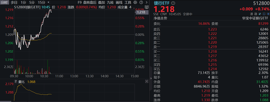 银行重启升势，中建农齐升逾2%，银行ETF（512800）拉涨0.74%，机构：继续看好银行红利价值  第1张