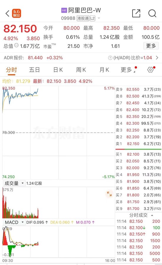 阿里巴巴被买爆！蔡崇信同日发声