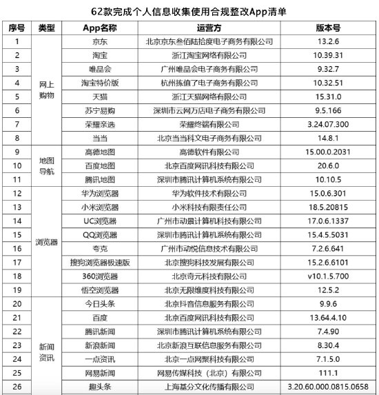 中国网络安全协会：京东、淘宝等62款应用程序已完成个人数据合规协议