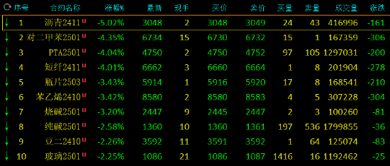 收评：集运指数涨超5% 沥青跌超5%