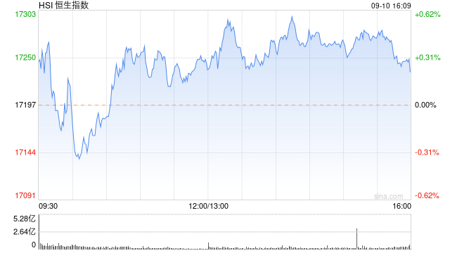 收评：恒指涨0.22% 恒生科指涨0.41%内房股集体重挫  第2张