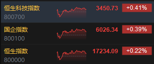 收评：恒指涨0.22% 恒生科指涨0.41%内房股集体重挫  第3张