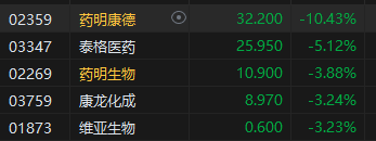 收评：恒指涨0.22% 恒生科指涨0.41%内房股集体重挫