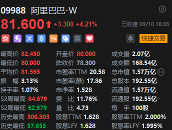 收评：恒指涨0.22% 恒生科指涨0.41%内房股集体重挫