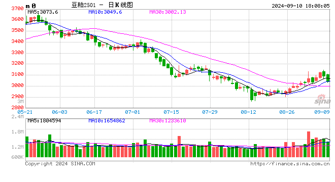 光大期货0910热点追踪：豆粕反弹遇阻，目前市场在交易什么？