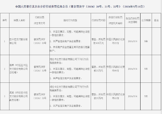 拉卡拉支付被罚406万元：因未落实特约商户实名制管理要求等违法行为  第1张