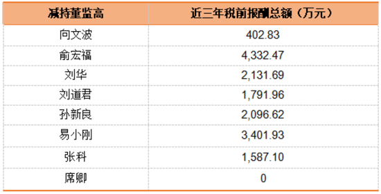 1亿减持，带崩百亿市值！千万年薪高管也缺钱？三一重工为何突遭高管集体减持