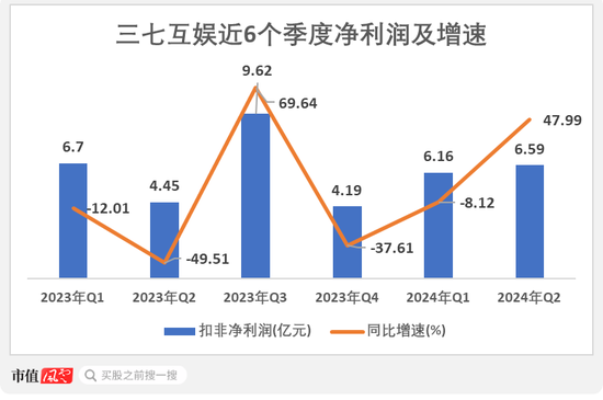 三七互娱半年报惊喜不断：二季度利润增速超48%，游戏矩阵完善，超7成利润分给股东