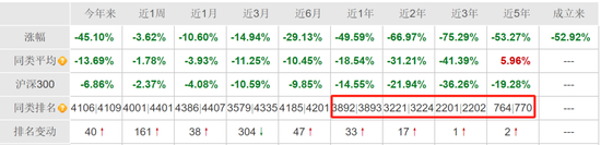 连电费都交不起了？辟谣的同泰基金，惊现三年巨亏75%  第5张