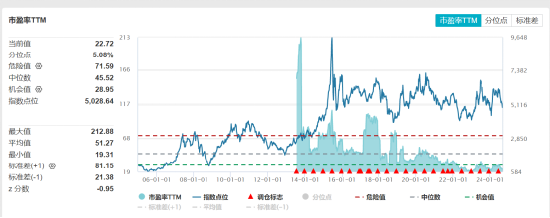 ETF日报：通信设备指数的市盈率（TTM）为22.72x，位于上市以来5.08%分位，投资的安全边际较高，关注通信ETF  第7张