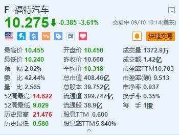 美股异动丨福特跌超3.6% 通用汽车跌超4.5% 富国银行下调目标价并预计明年产量将下降  第1张