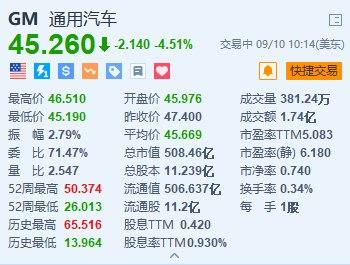 美股异动丨福特跌超3.6% 通用汽车跌超4.5% 富国银行下调目标价并预计明年产量将下降