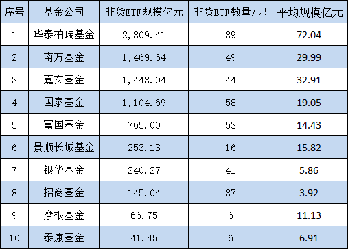 10只中证A500ETF发行买哪个、不买哪个？华泰柏瑞、南方、嘉实值得关注，泰康、招商、银华得分较低（评测）  第1张