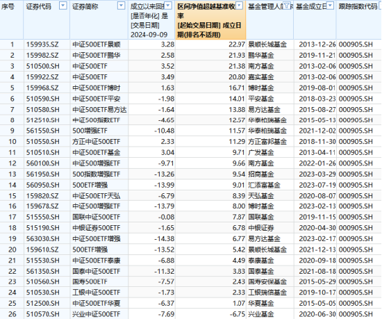 10只中证A500ETF发行买哪个、不买哪个？华泰柏瑞、南方、嘉实值得关注，泰康、招商、银华得分较低（评测）  第5张