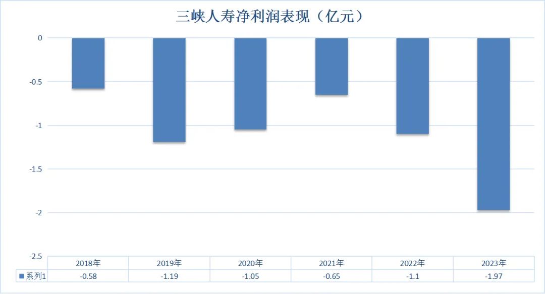 缺位三年，董事长就任！国资驰援，三峡人寿能否扭亏脱困？  第2张