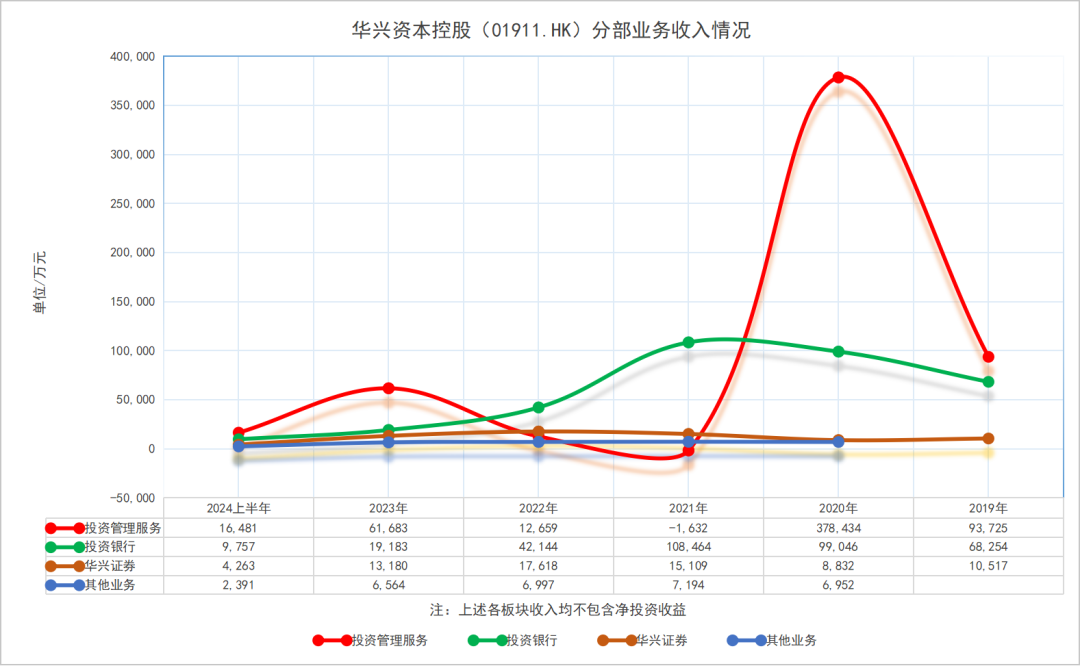 “包凡配合调查”悬而未决，华兴资本股价大跌！  第1张