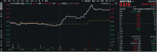 A股午后大逆转！两大巨头“神仙打架”，华为概念股大爆发，信创ETF基金（562030）盘中豪涨3.32%  第3张