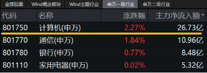 A股午后大逆转！两大巨头“神仙打架”，华为概念股大爆发，信创ETF基金（562030）盘中豪涨3.32%  第4张