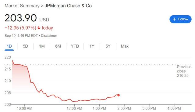 四年最惨日！摩根大通盘中跳水超7%，总裁警告华尔街预期太乐观  第1张