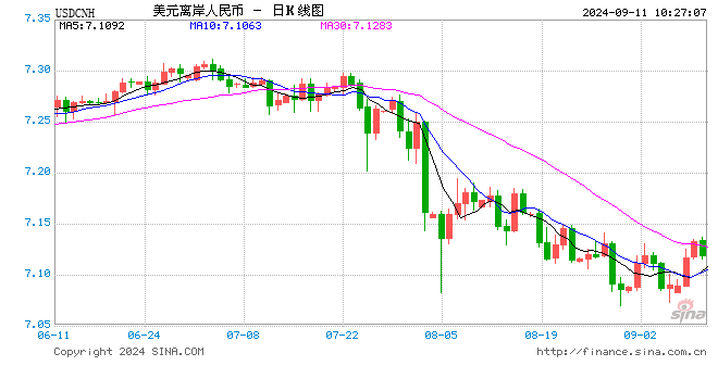 人民币中间价报7.1182，下调46点  第1张