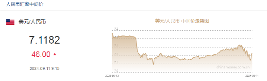 人民币中间价报7.1182，下调46点  第2张