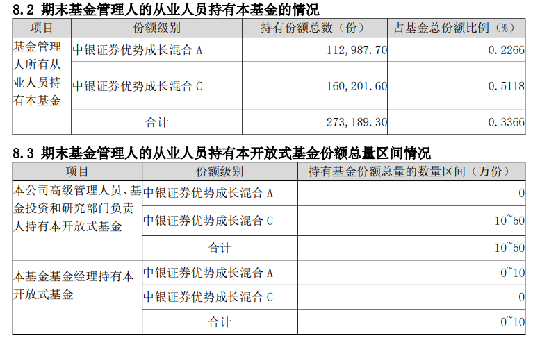 成立不到一年半 净值近乎“腰斩”！这只基金清盘！每个季度都大调仓 公司高管、基金投研部门负责人也持有  第4张