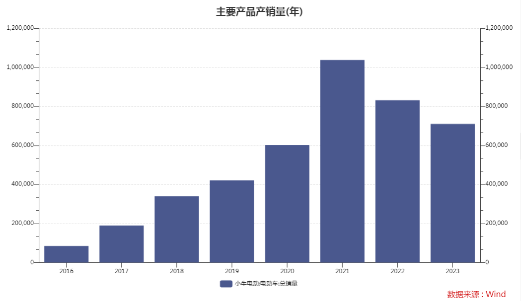 短短3年市值跌96%：中国“电驴界爱马仕”，为何掉队了？