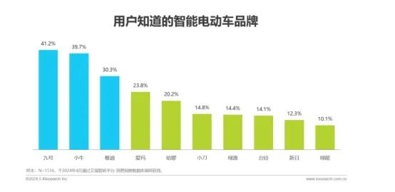 短短3年市值跌96%：中国“电驴界爱马仕”，为何掉队了？  第14张