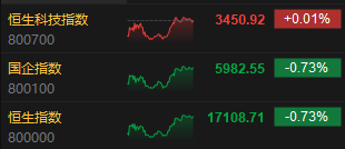 收评：恒指跌0.73% 恒生科指微涨0.01%CXO概念股逆势上涨