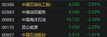 收评：恒指跌0.73% 恒生科指微涨0.01%CXO概念股逆势上涨  第4张