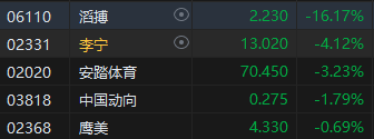 收评：恒指跌0.73% 恒生科指微涨0.01%CXO概念股逆势上涨  第5张