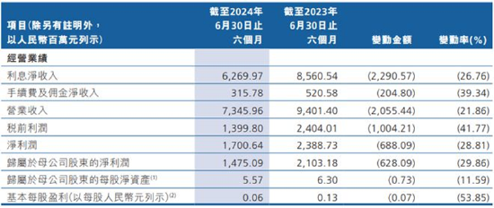 上半年营收利润双下滑超20% 万亿规模的广州农商行下步怎么走？  第1张