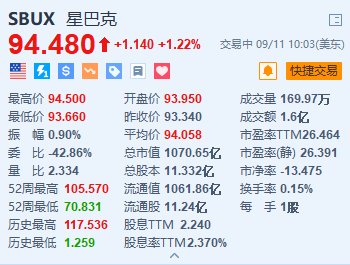 星巴克涨超1.2% 新CEO计划加倍努力改善实体店  第1张