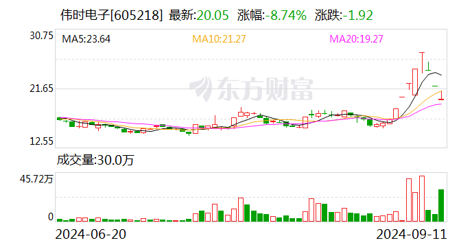 伟时电子股价遭“A杀” 此前称不生产VR终端产品  第1张