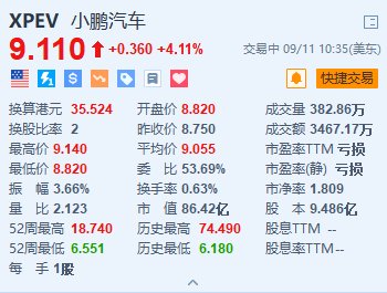 小鹏汽车涨超4% 近期MONA M03每日订单超2000辆  第1张