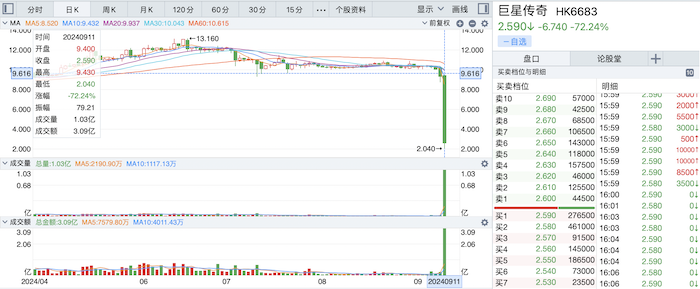 “周杰伦概念股”巨星传奇闪崩，跌超72%，多次触及市调机制  第1张