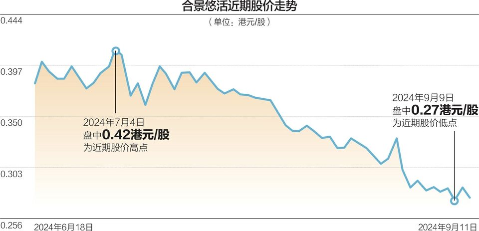 连续两年中期利润下滑 新CEO能否带领合景悠活走出困境？  第1张