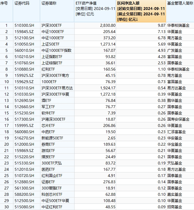 最受青睐ETF：9月11日华泰柏瑞沪深300ETF获净申购9.87亿元，华夏中证1000ETF获净申购7.13亿元（附榜单）  第1张