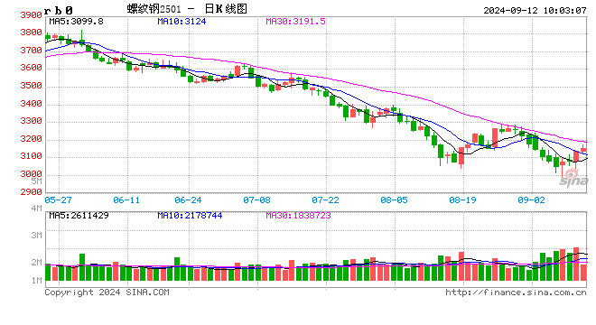 光大期货：9月12日矿钢煤焦日报