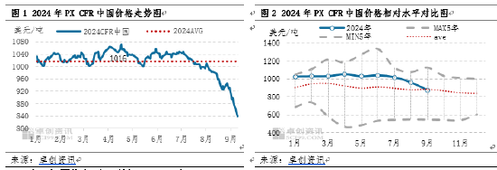 卓创资讯：PX市场“跌跌不休”为哪般？