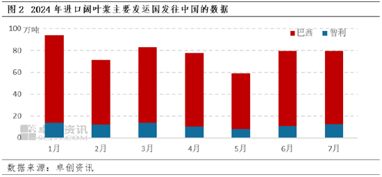 进口阔叶浆：金九银十虽至，浆价或呈先降后稳走势  第5张