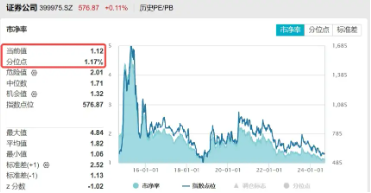 一条主线，三重底部，券商板块配置性价比被看好，券商ETF（512000）近2日连续吸金超8200万元