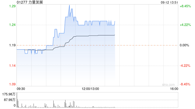 力量发展午盘涨超5% 公司近期获纳入港股通名单  第1张