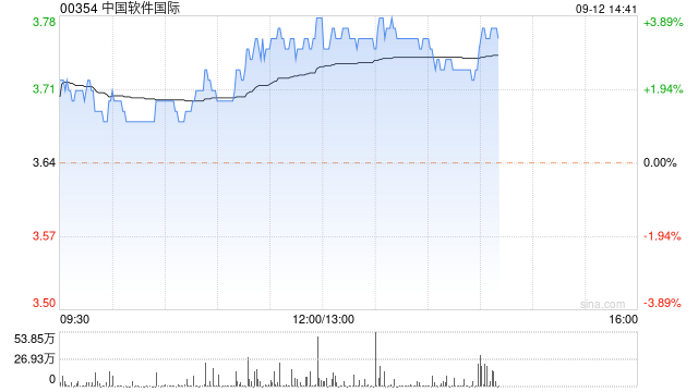 中软国际午后涨超3% 中标香中国香港政府4.1亿港元大型IT项目  第1张