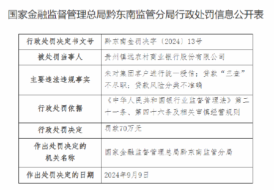 贵州镇远农村商业银行被罚70万元：未对集团客户进行统一授信、贷款“三查”不尽职、贷款风险分类不准确  第1张